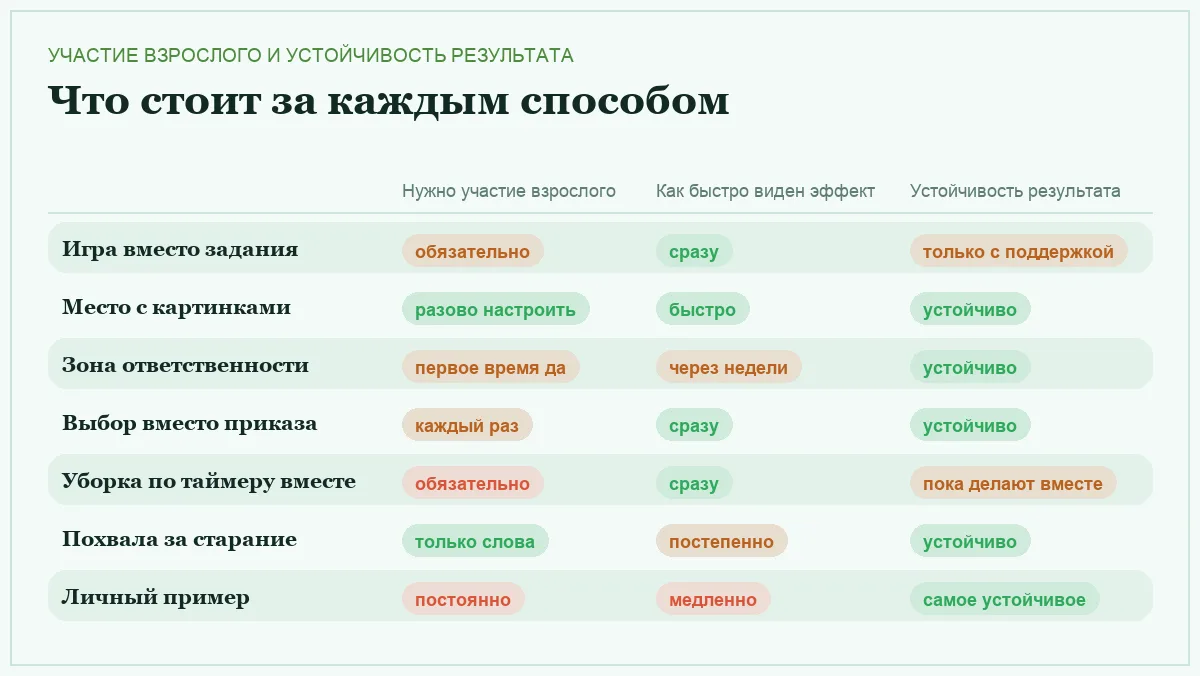 Инфографика: нужно ли участие взрослого, как быстро виден эффект и насколько устойчив результат для каждого способа