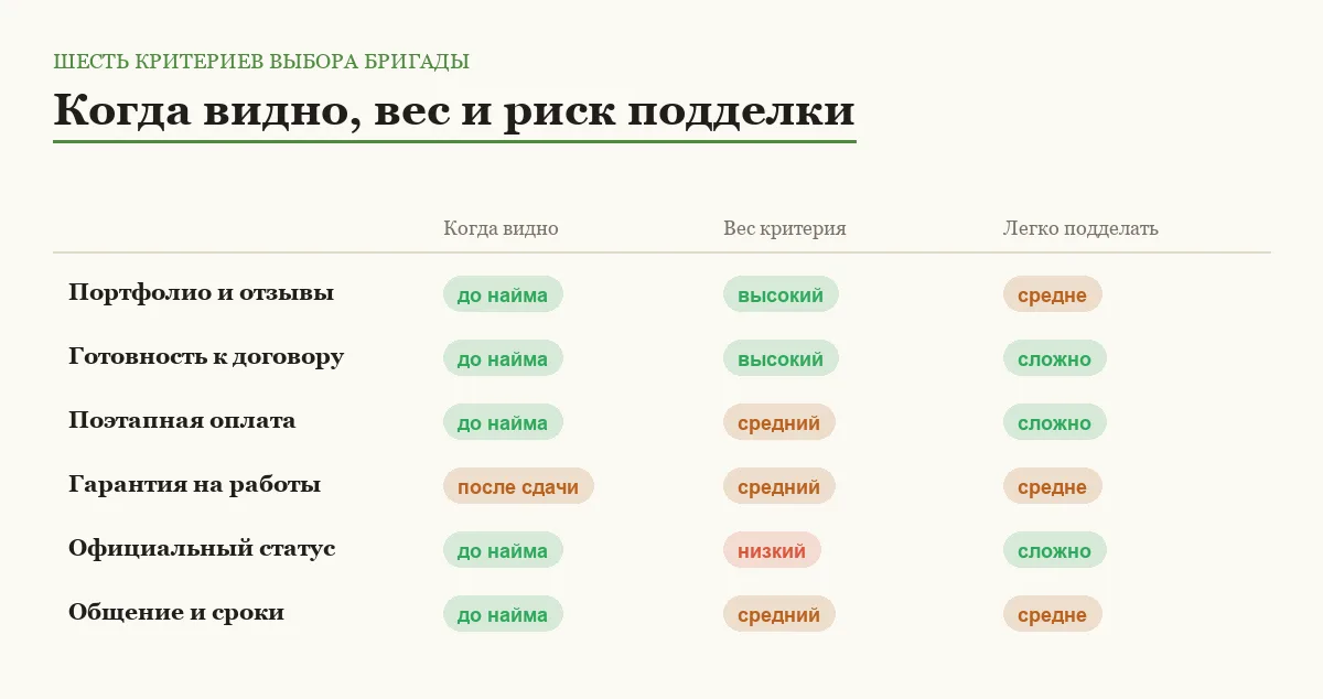 Инфографика: когда виден критерий, его вес и насколько легко его подделать при выборе бригады на ремонт