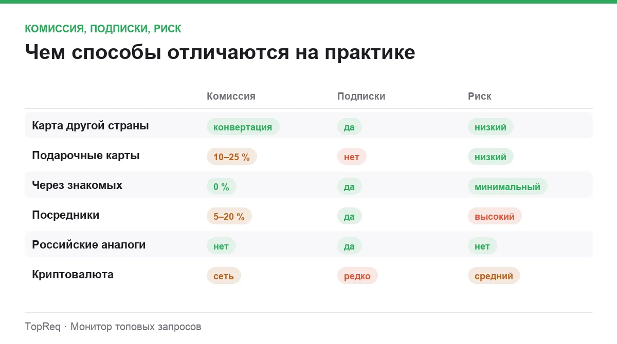 Инфографика: комиссия, поддержка подписок и риск для шести способов оплаты