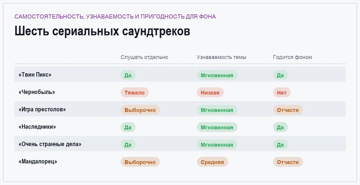 Сравнение шести саундтреков сериалов по самостоятельности записи, узнаваемости темы и пригодности для фонового прослушивания