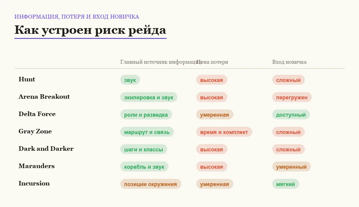 Матрица сравнения семи экстракшн-игр для небольшого отряда