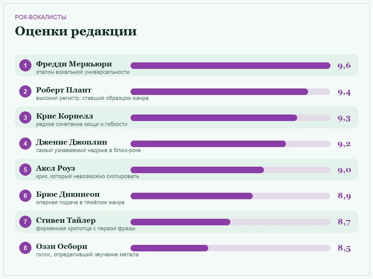 Диаграмма оценок рок-вокалистов по узнаваемости голоса