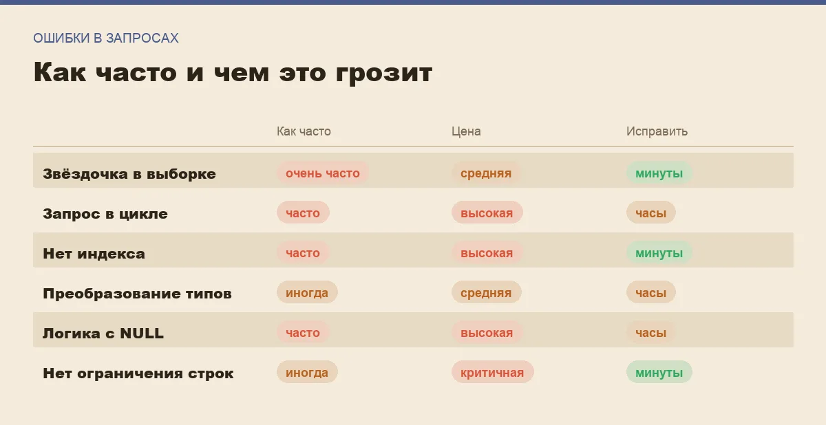 Инфографика: частота ошибки, её цена и время на исправление