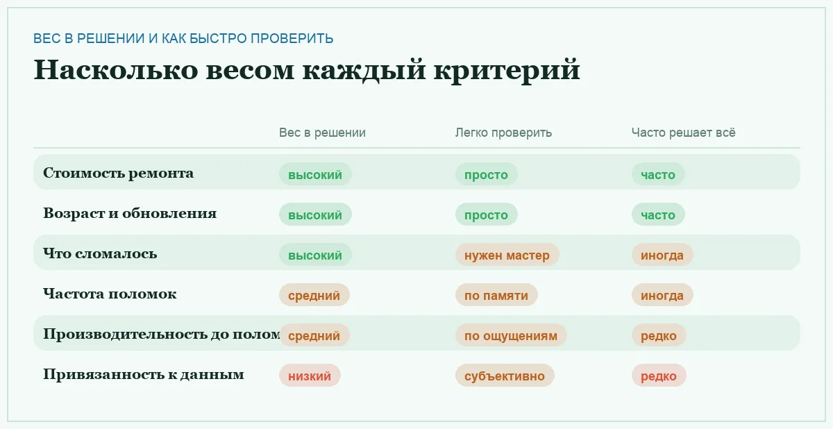 Инфографика: вес критерия в решении, лёгкость проверки и как часто он оказывается решающим