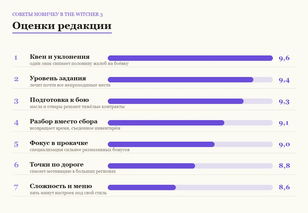 Диаграмма оценок советов новичку в The Witcher 3