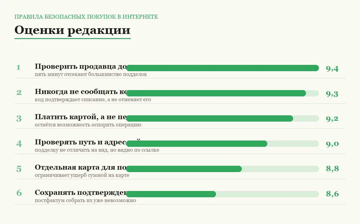 Диаграмма оценок правил безопасных покупок в интернете