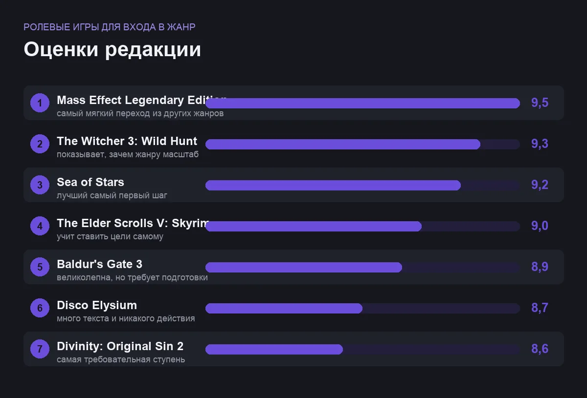 Диаграмма оценок ролевых игр для знакомства с жанром