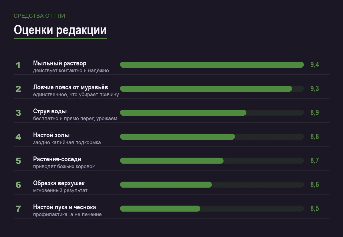 Диаграмма оценок народных средств от тли
