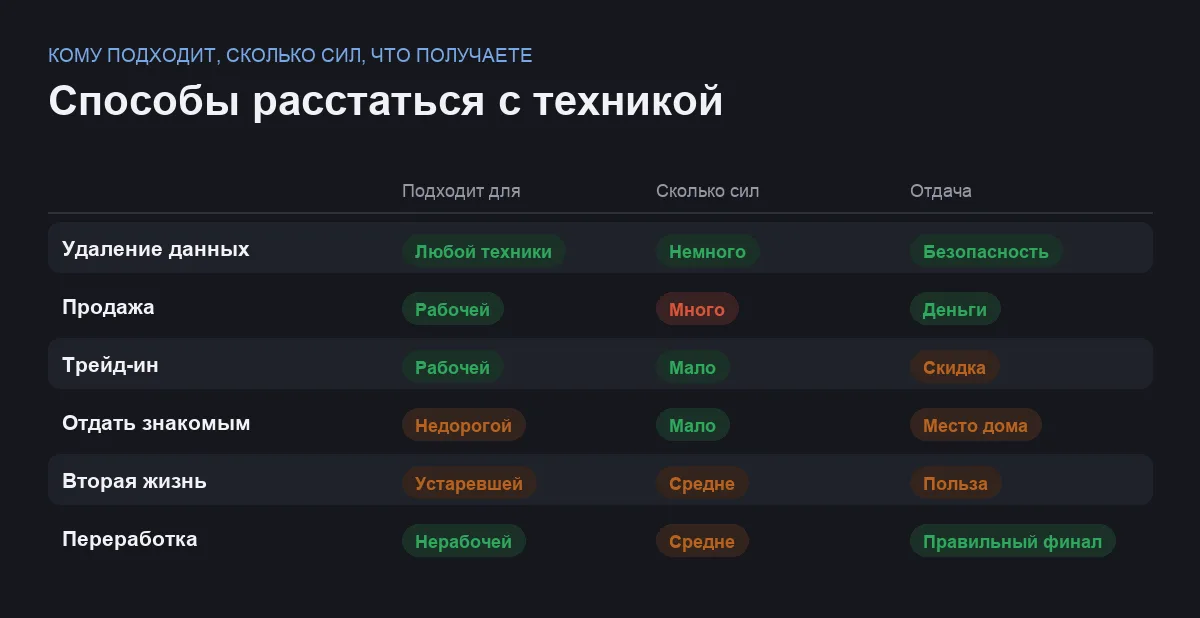 Сравнение шести способов избавиться от старой техники по трудозатратам и результату