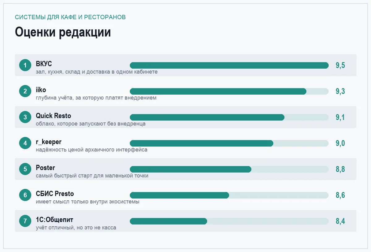 Диаграмма оценок семи систем автоматизации общепита