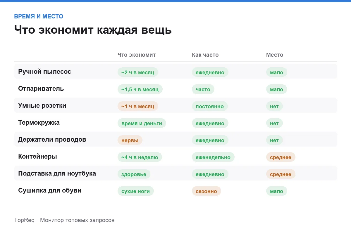 Инфографика: экономия времени, частота использования и занимаемое место