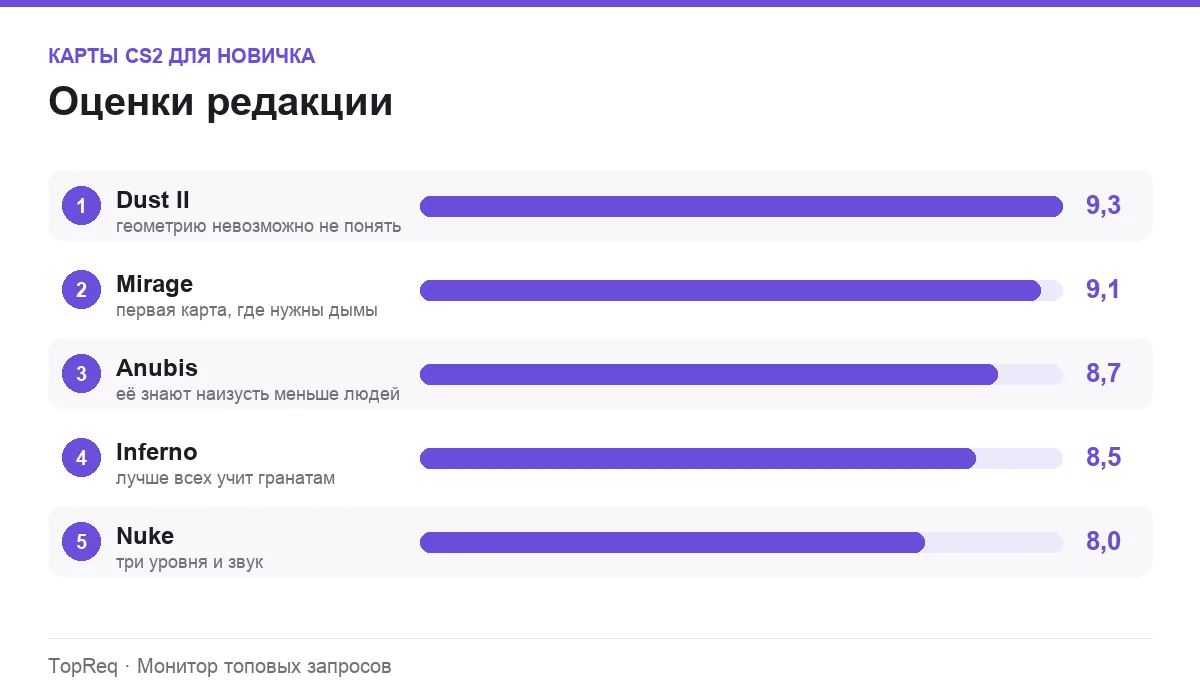 Диаграмма оценок карт CS2 для новичка