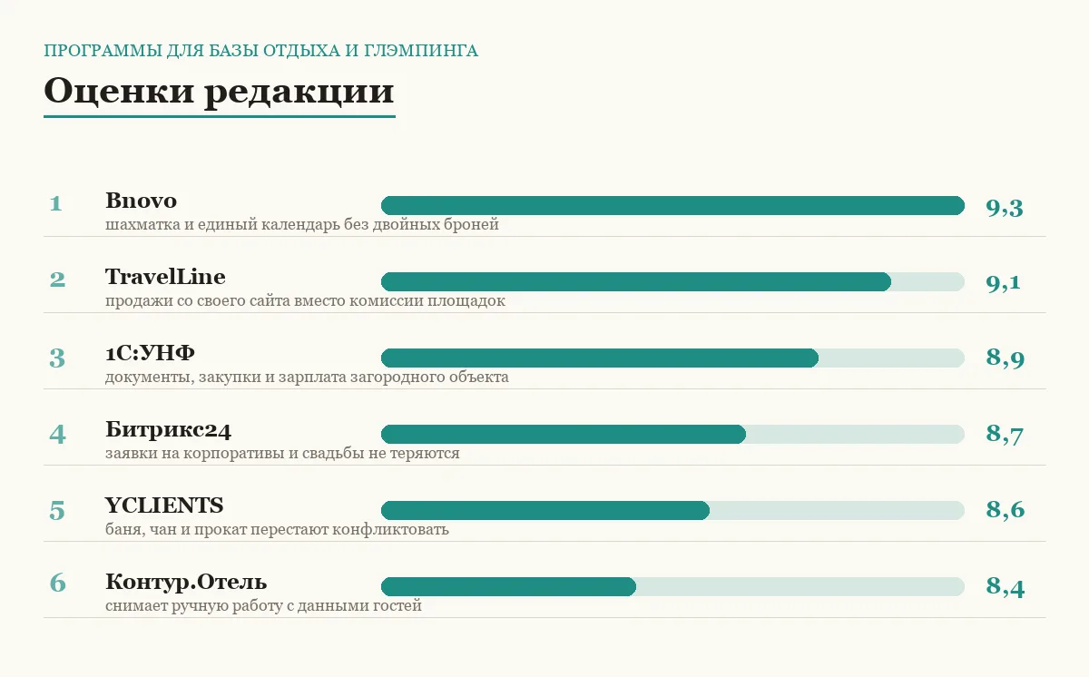 Диаграмма оценок шести систем для базы отдыха