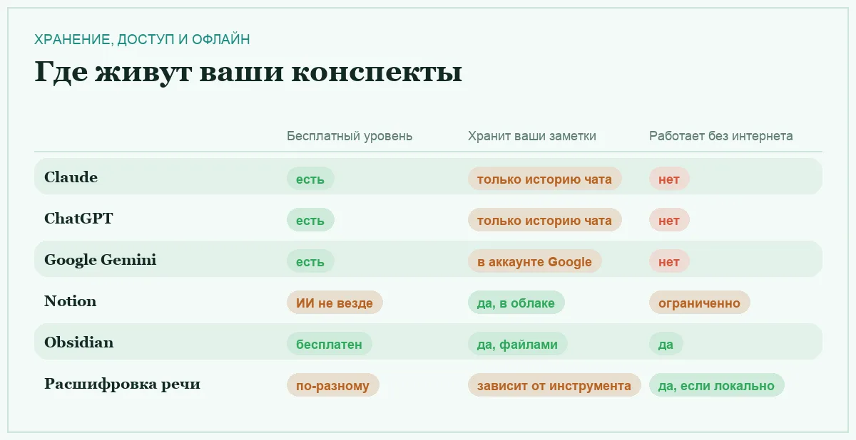 Инфографика: бесплатный уровень, хранение заметок и работа без интернета