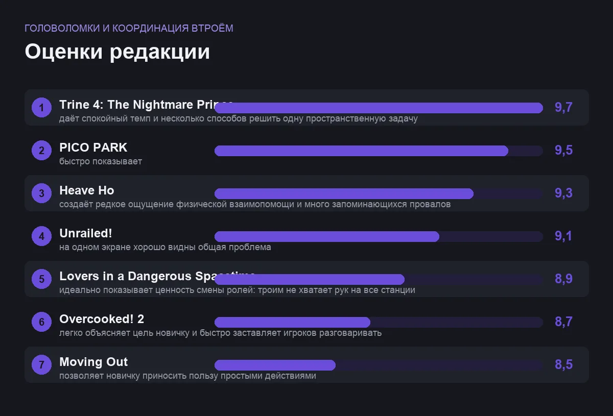 Оценки семи игр: головоломки и координация втроём