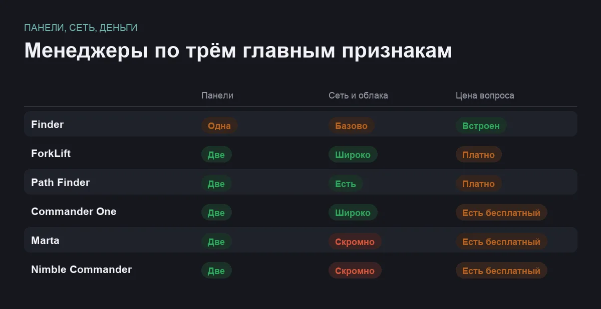 Сравнение файловых менеджеров для Mac по панелям, работе с сетью и стоимости