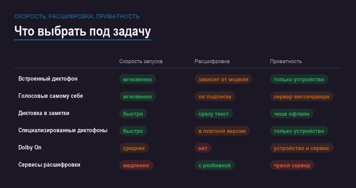 Инфографика: скорость запуска, наличие расшифровки и приватность записи