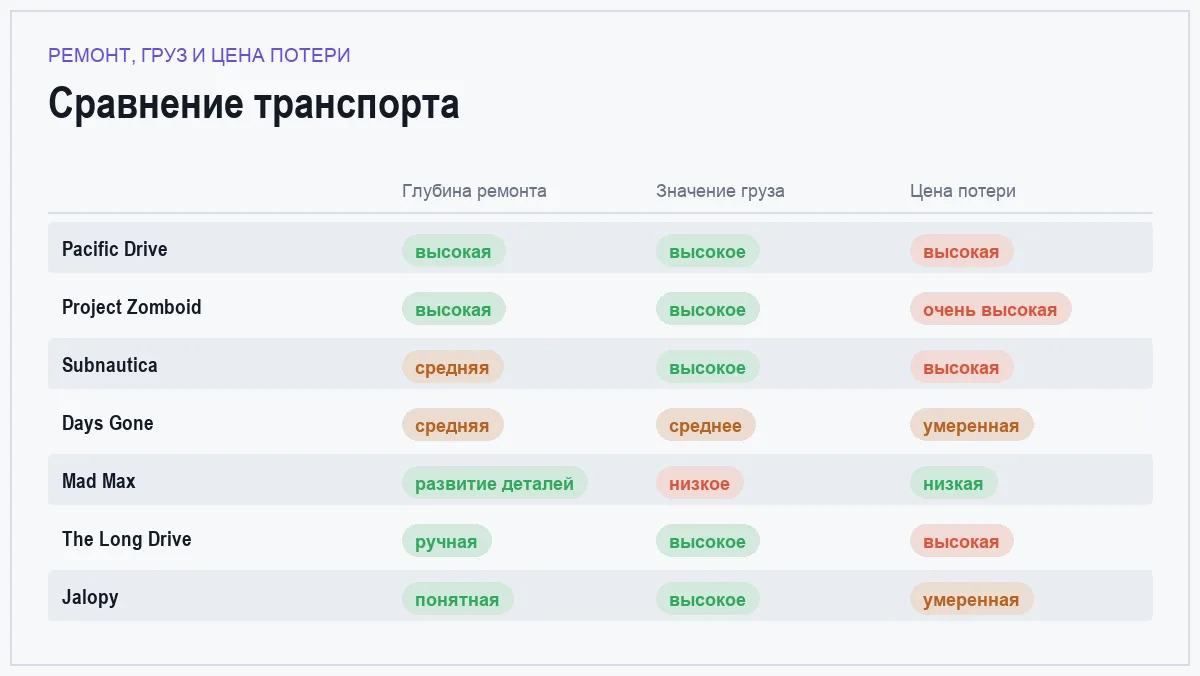 Матрица сравнения семи игр про выживание с транспортом