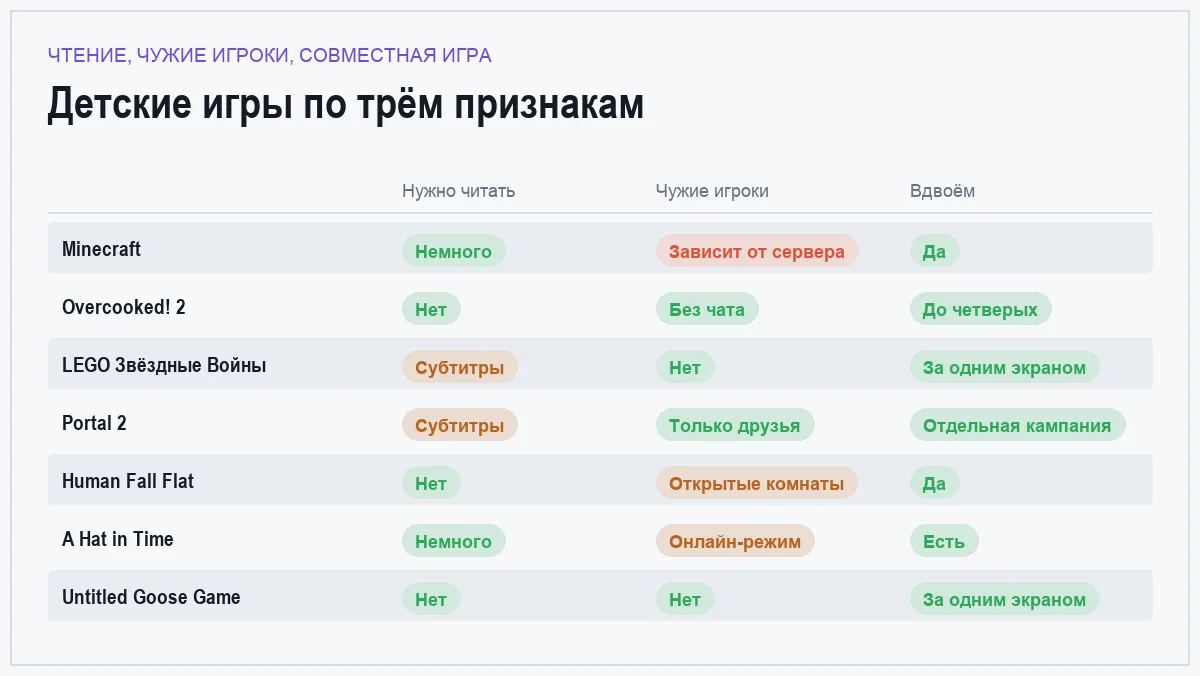 Сравнение семи игр для детей 7-12 лет по необходимости чтения, общению с чужими и совместной игре