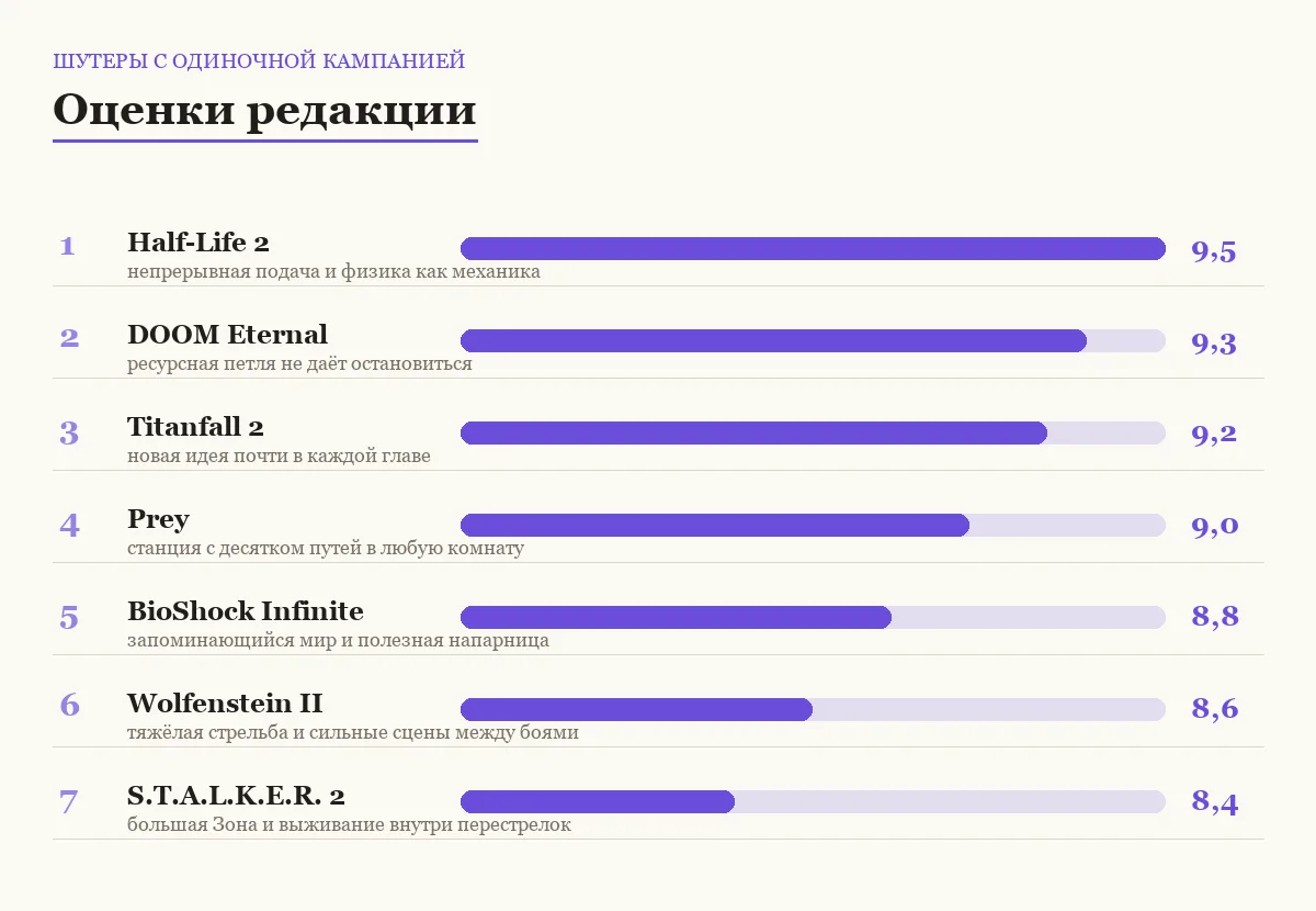 Диаграмма оценок семи шутеров с одиночной кампанией