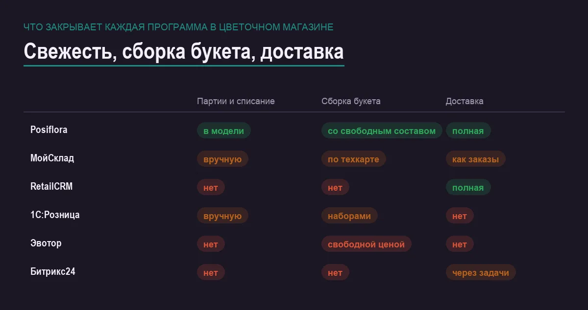 Инфографика: партии и списание, сборка букета и доставка у шести программ для цветочного магазина