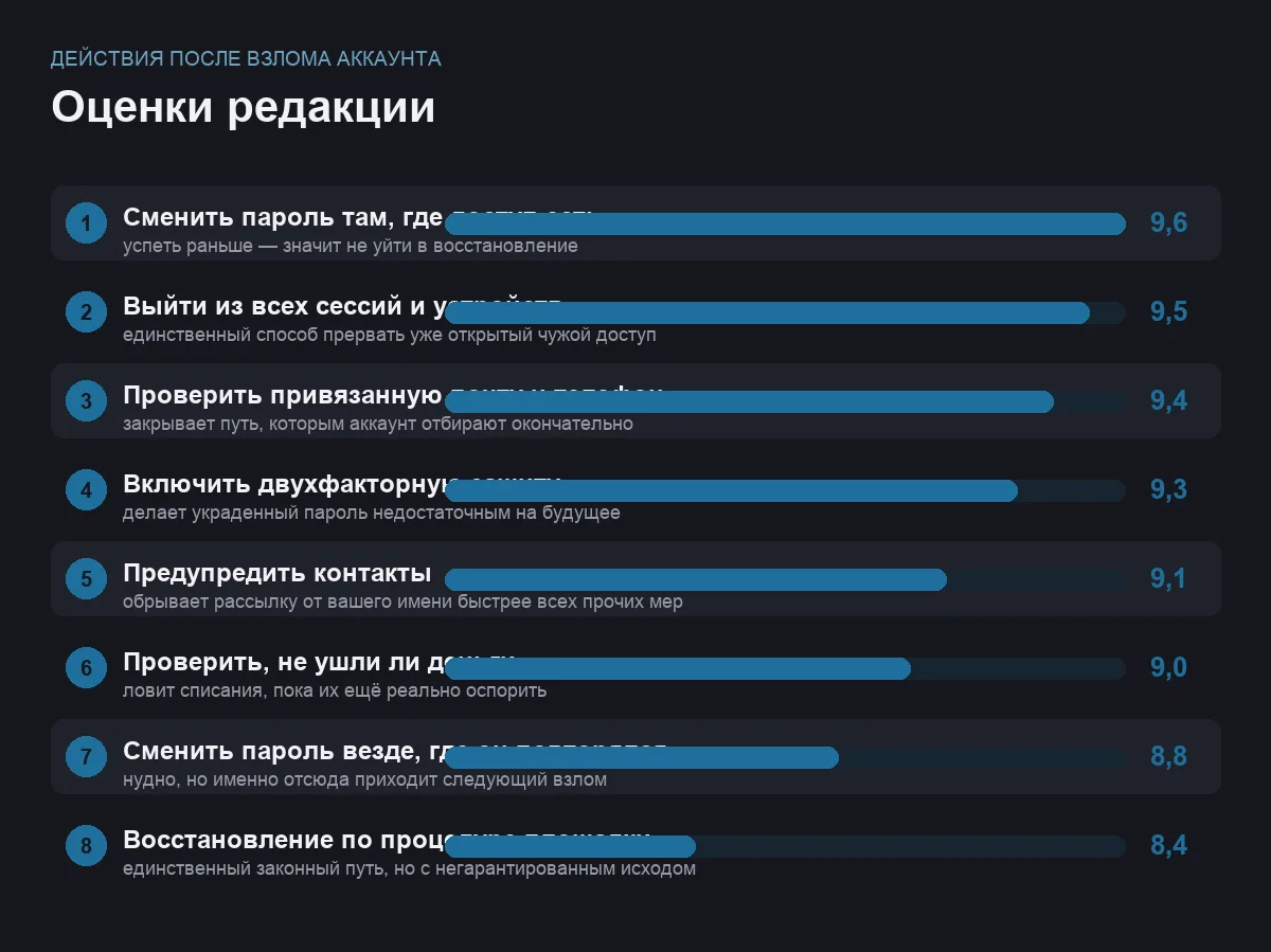 Диаграмма оценок восьми действий после взлома аккаунта