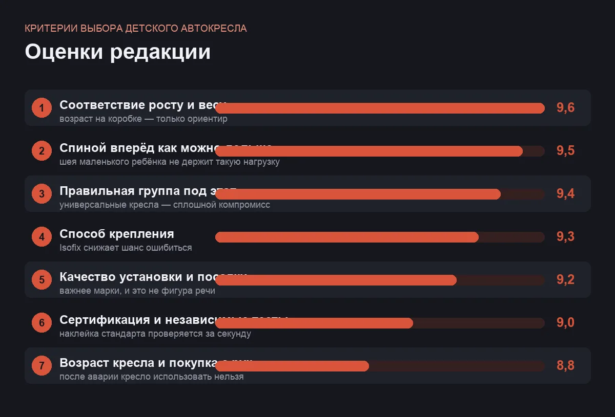Диаграмма важности семи критериев выбора детского автокресла
