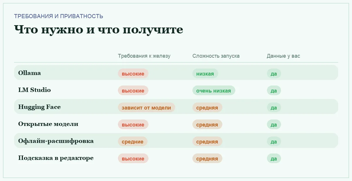 Инфографика: требования к железу, сложность запуска и приватность данных