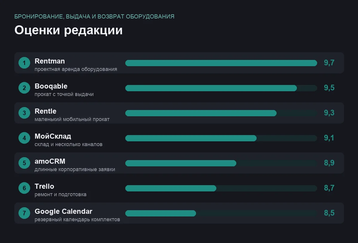 Диаграмма оценок программ для задачи бронирование, выдача и возврат оборудования