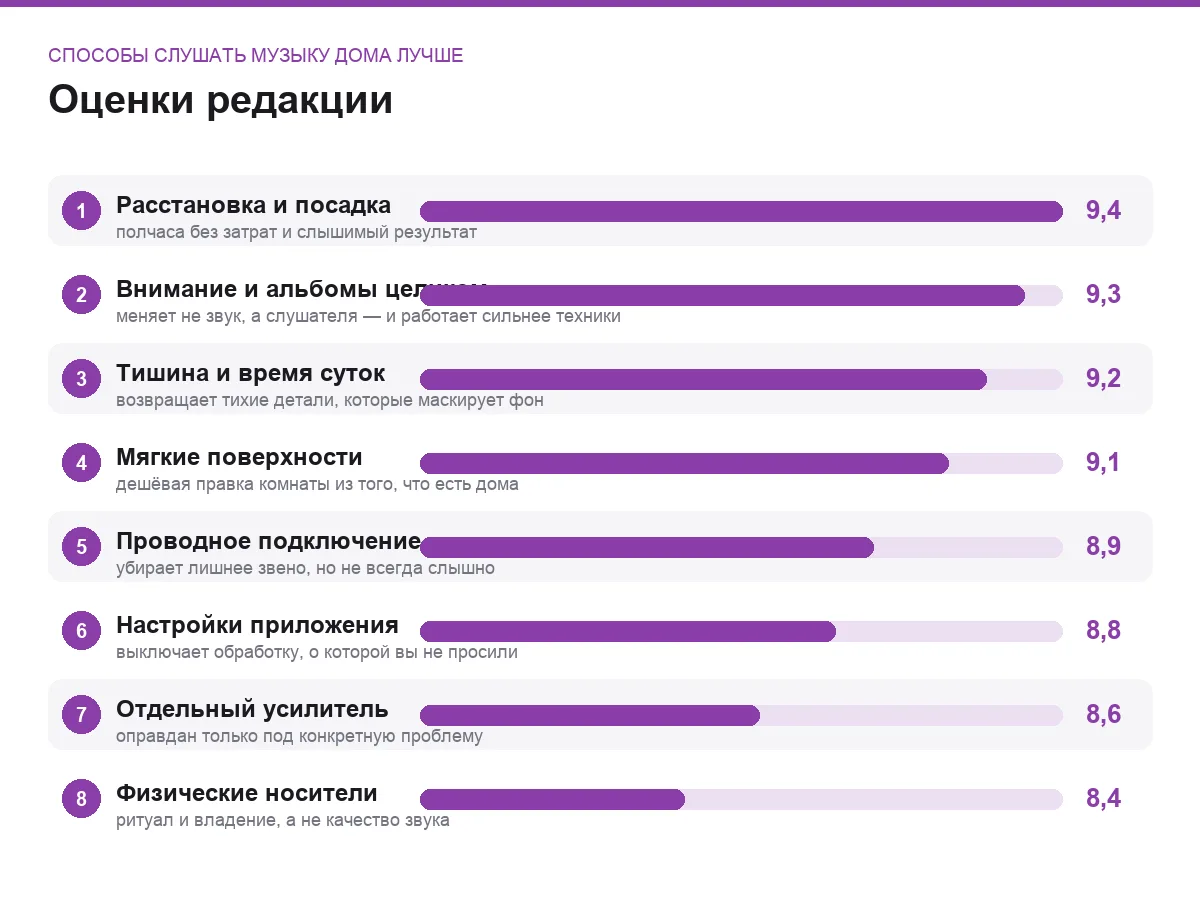 Диаграмма оценок восьми способов улучшить домашнее прослушивание музыки