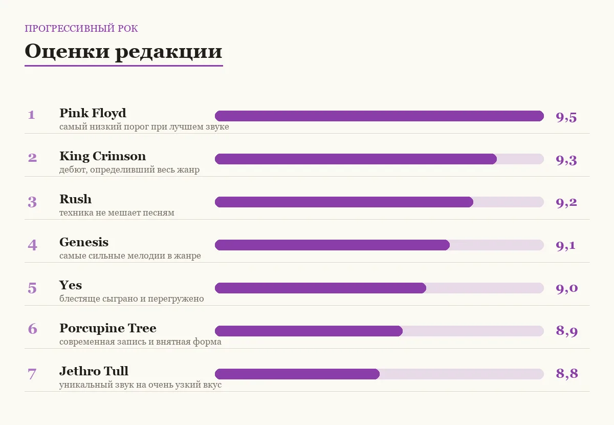 Диаграмма оценок семи групп прогрессивного рока