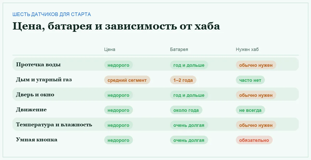 Инфографика: цена, срок батареи и зависимость от хаба у шести датчиков умного дома