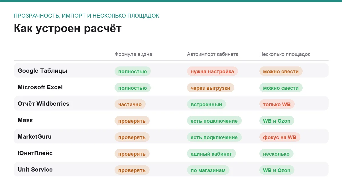 Матрица сравнения семи сервисов юнит-экономики продавца