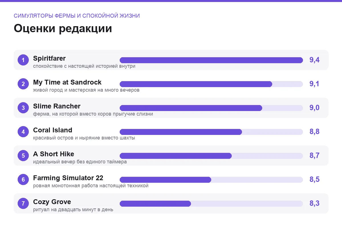 Диаграмма оценок семи спокойных игр про ферму и размеренную жизнь
