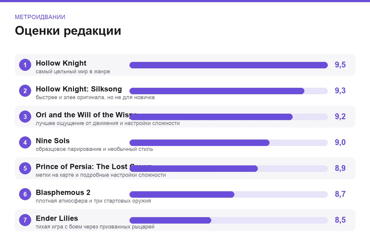 Диаграмма оценок семи метроидваний