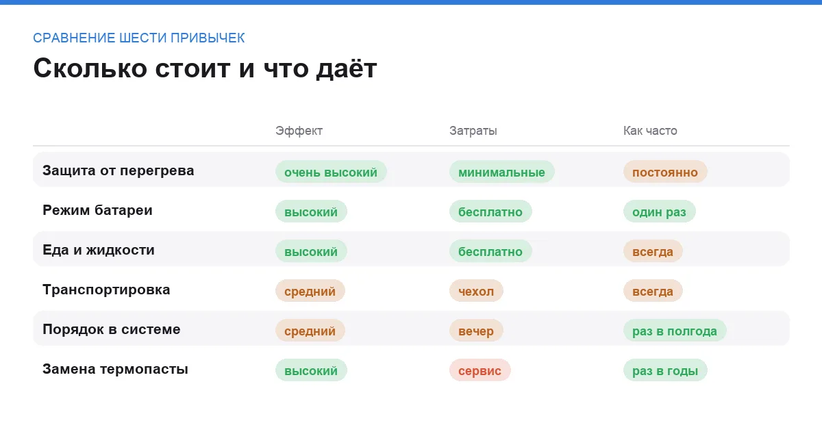 Инфографика: затраты и эффект от способов продлить жизнь ноутбуку