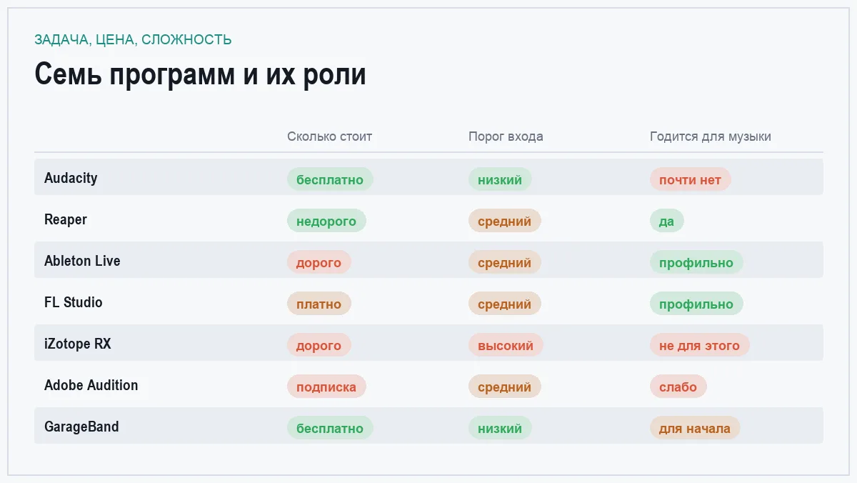 Инфографика: стоимость, порог входа и пригодность для музыки у семи звуковых программ