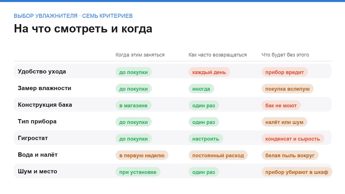 Сравнительная таблица семи критериев выбора увлажнителя воздуха по срокам, регулярности и последствиям пропуска