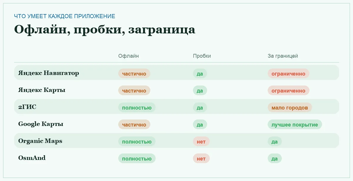 Инфографика: работа без интернета, пробки и покрытие за границей