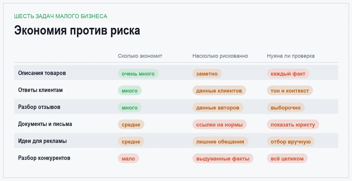 Инфографика: сколько экономит задача, насколько рискованна и нужна ли проверка