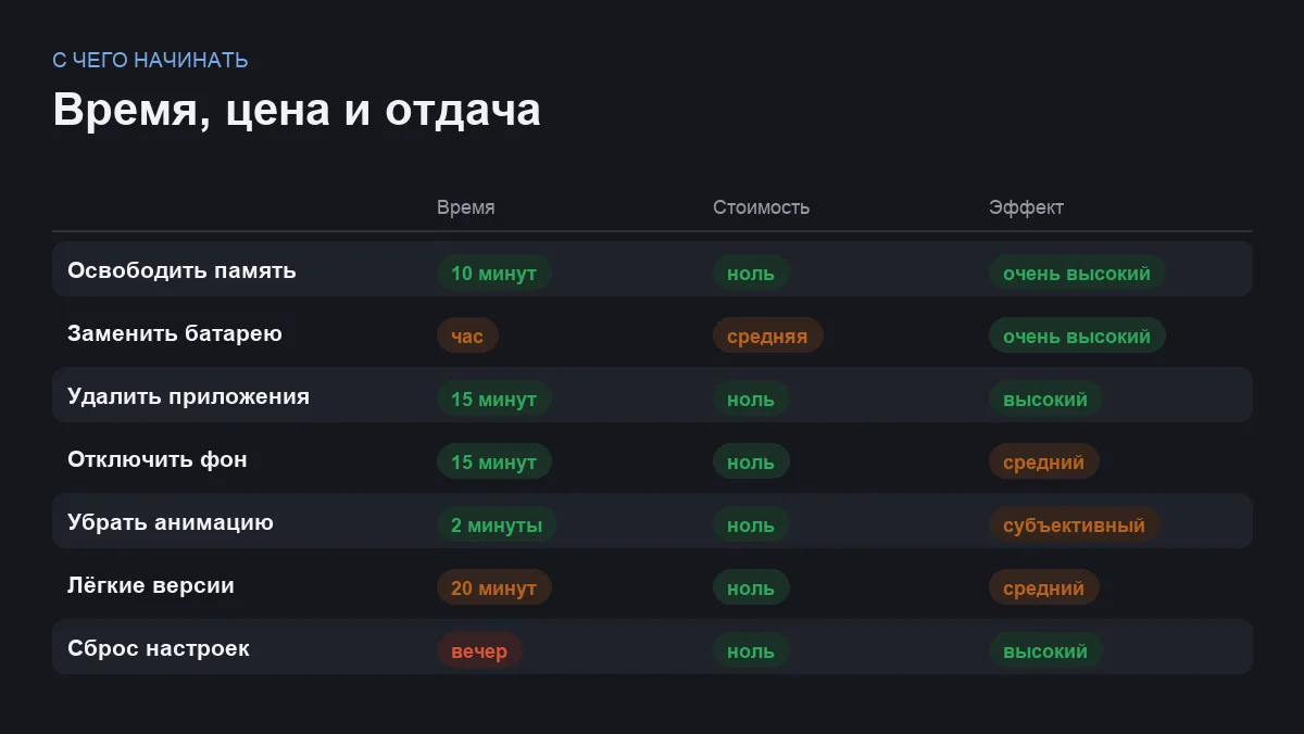 Инфографика: время, стоимость и эффект каждого способа