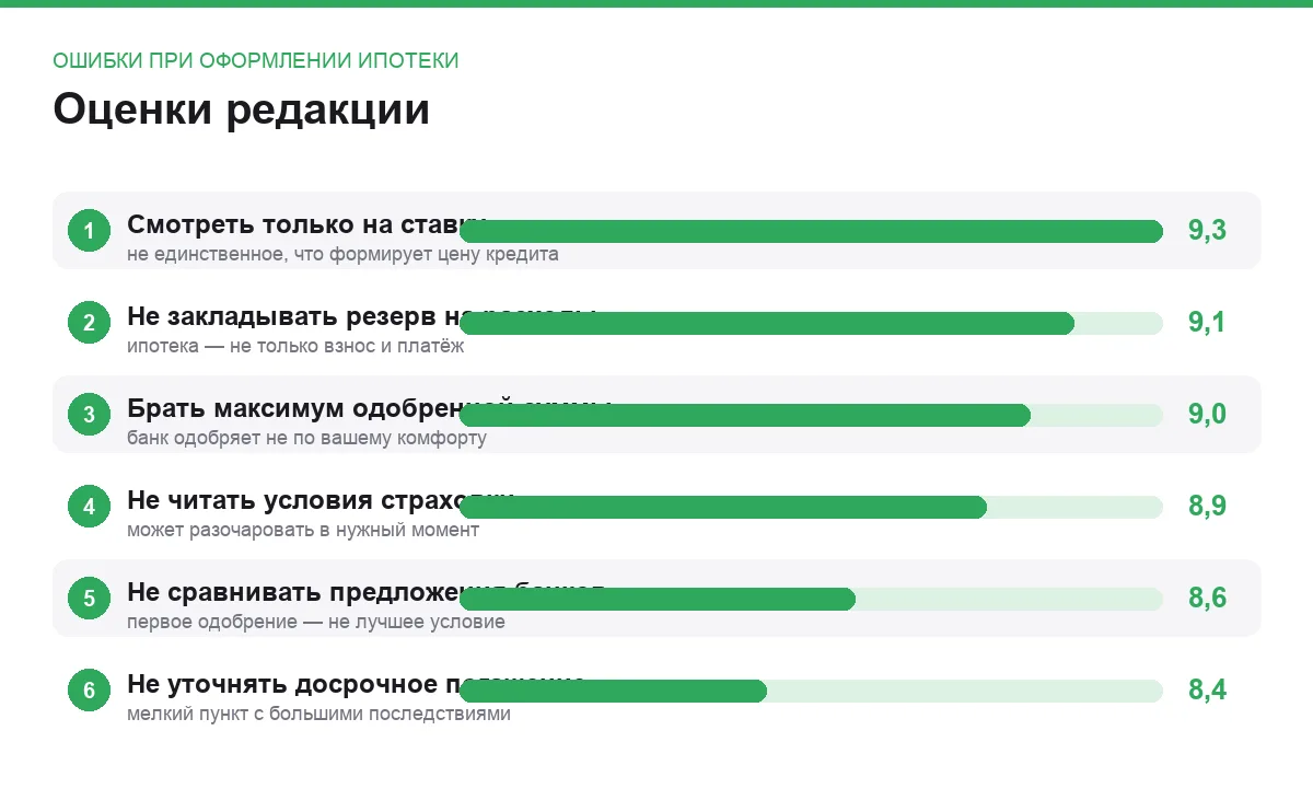 Диаграмма оценок ошибок при оформлении ипотеки по степени риска
