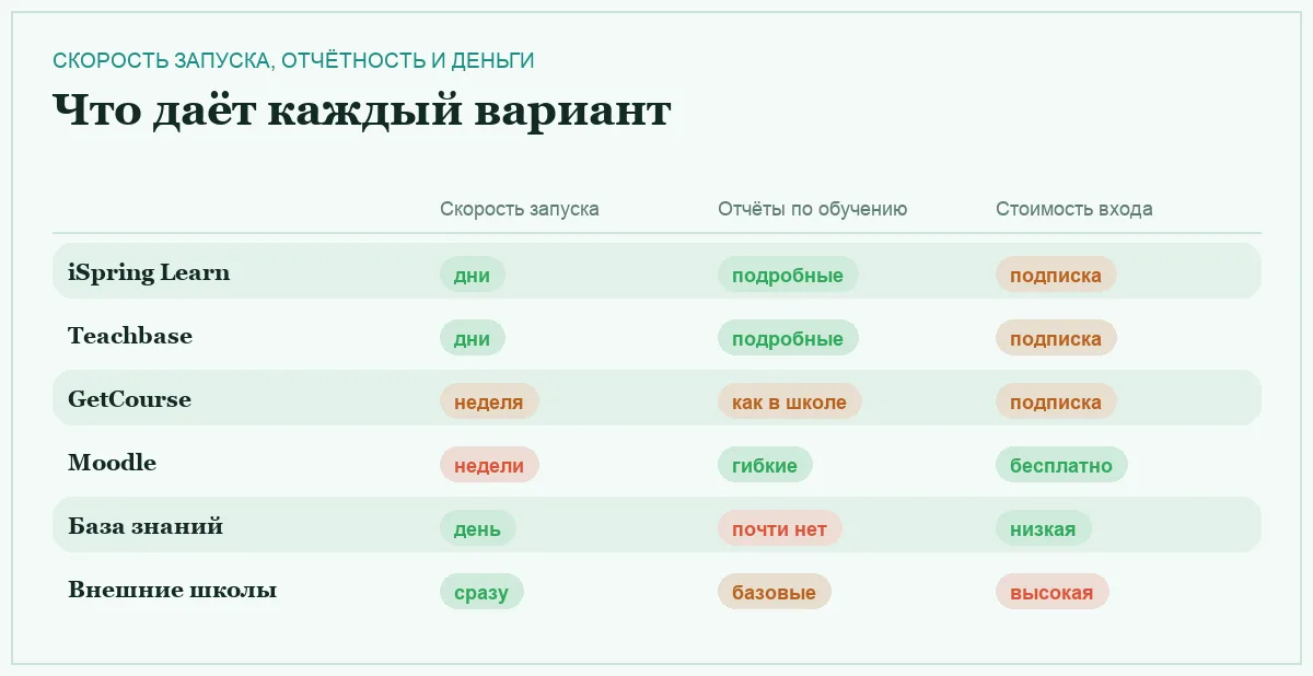 Инфографика: сравнение шести сервисов обучения сотрудников по скорости запуска, отчётности и стоимости