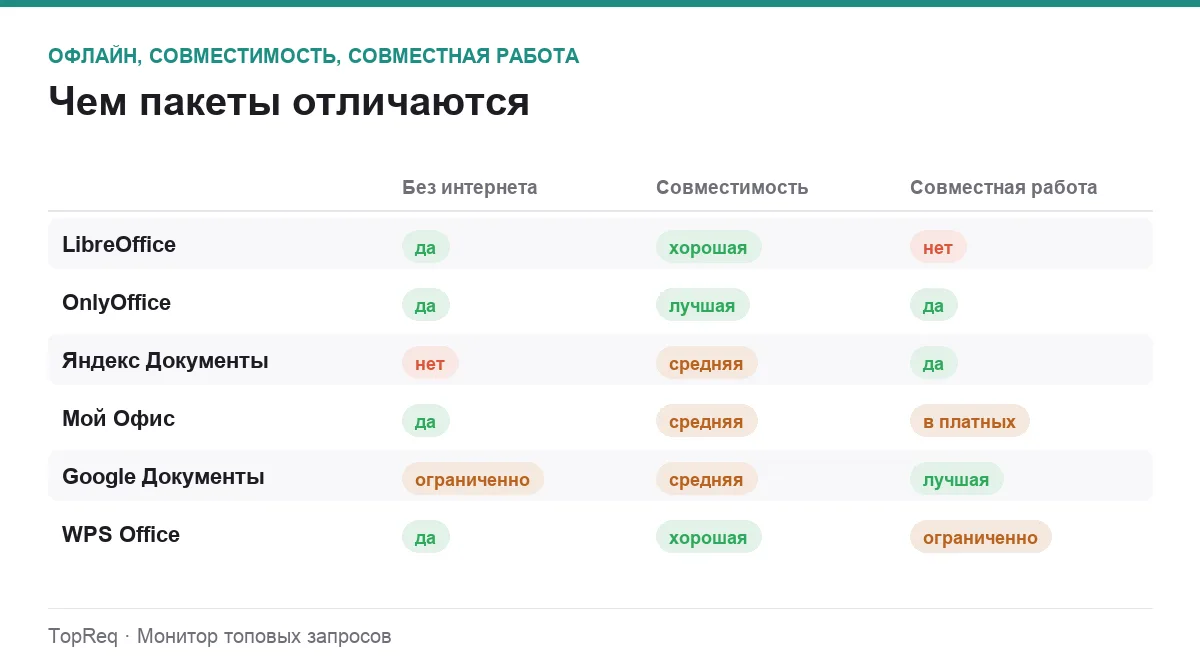 Инфографика: работа без интернета, совместимость и совместное редактирование