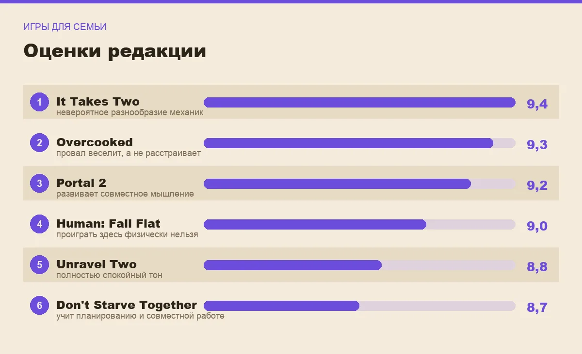 Диаграмма оценок семейных игр