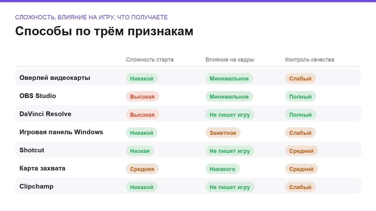 Сравнение способов записи и монтажа геймплея по сложности и нагрузке