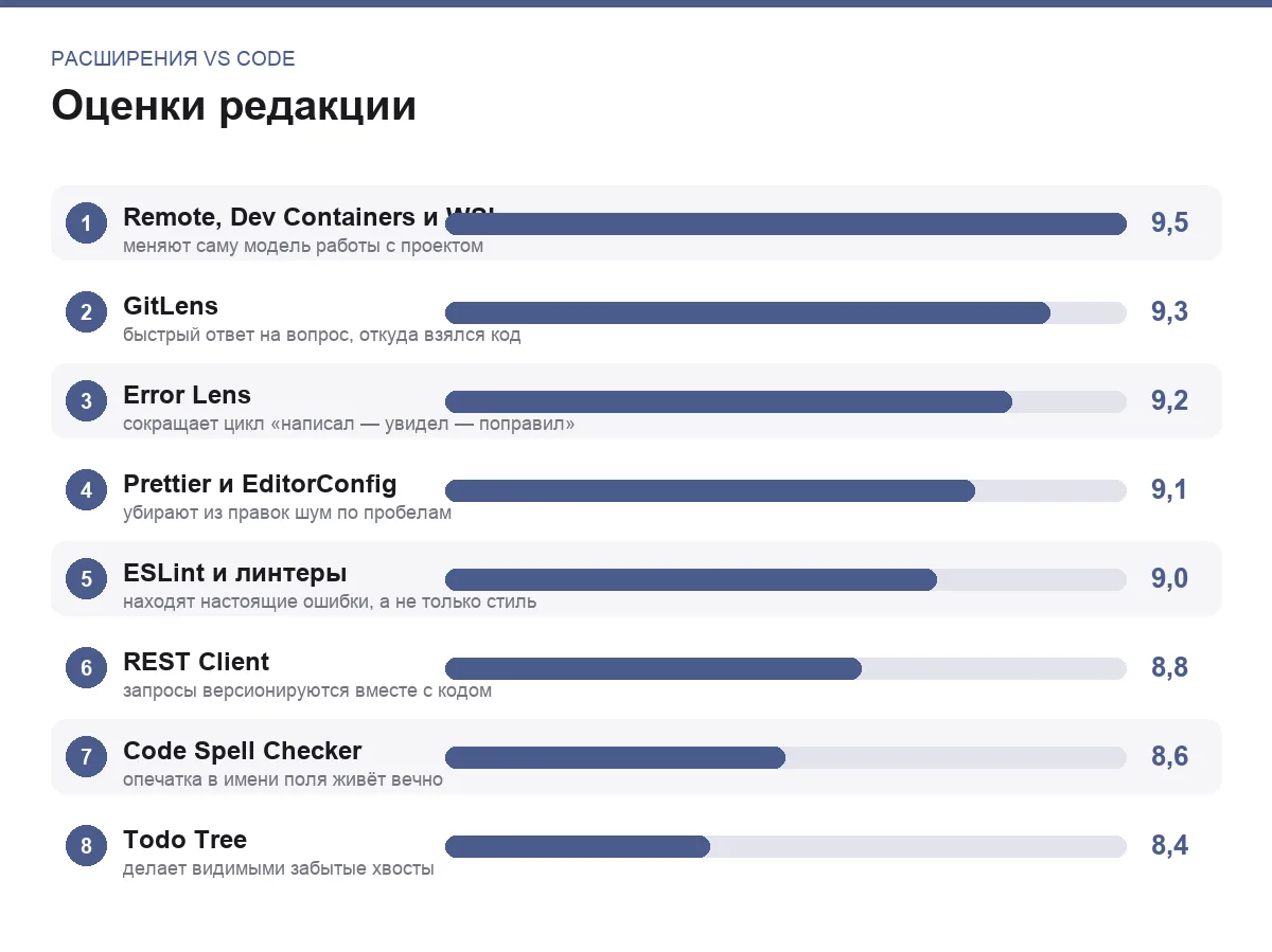 Диаграмма оценок восьми расширений VS Code