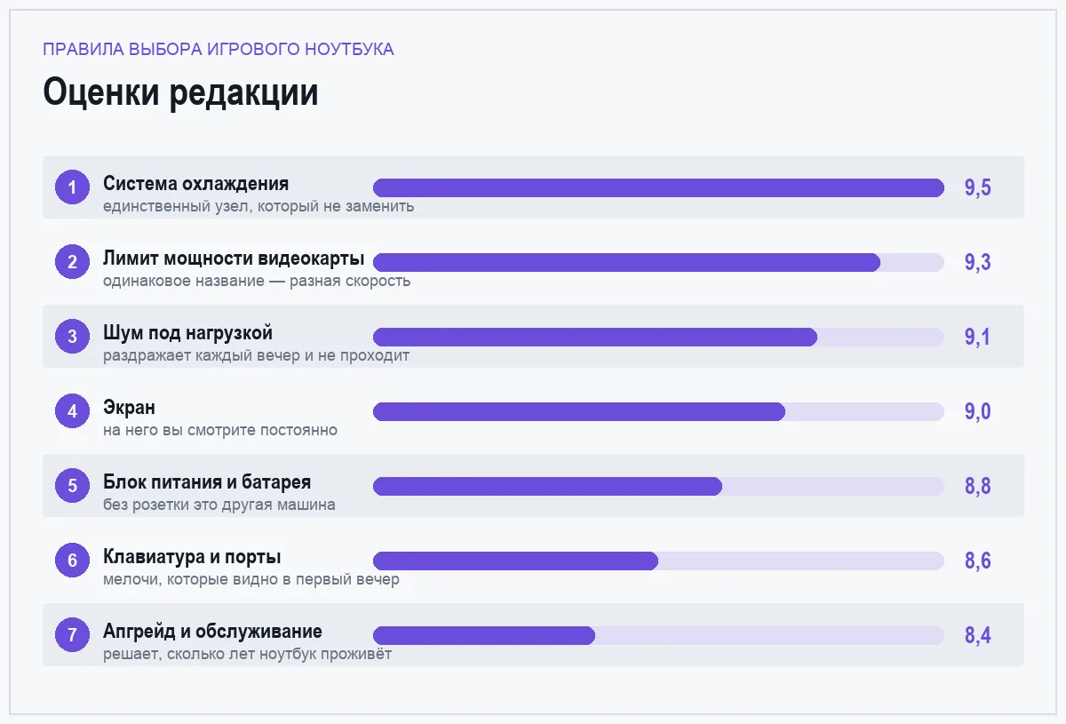 Диаграмма важности правил выбора игрового ноутбука