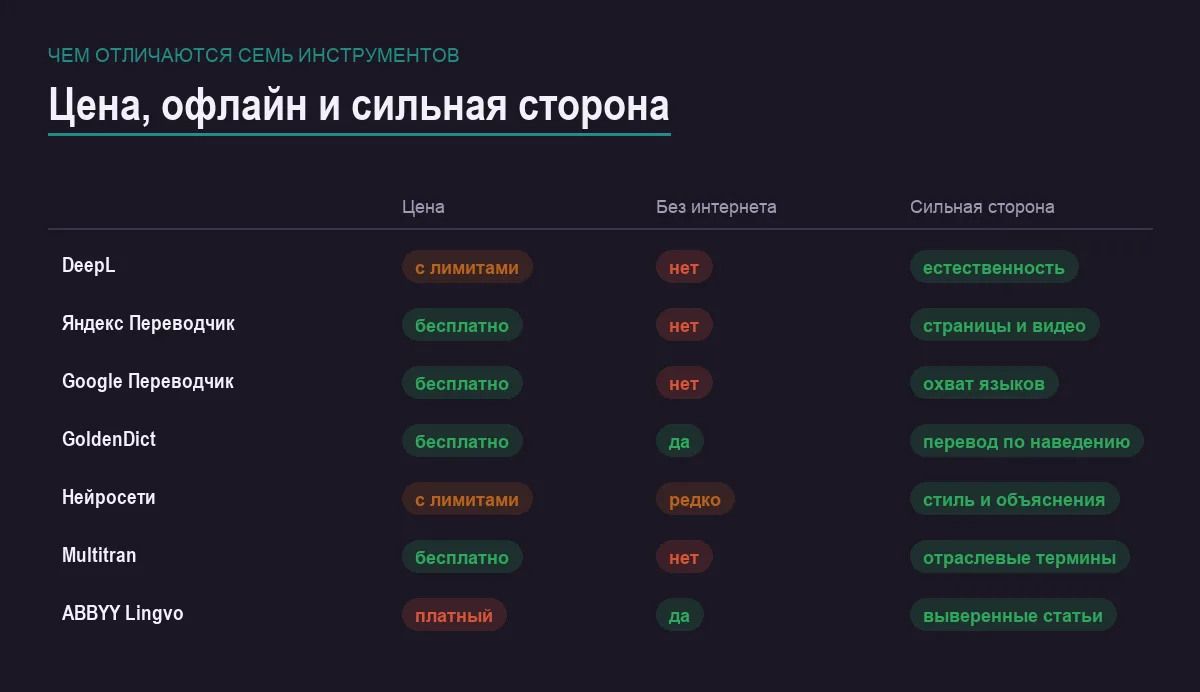 Инфографика: цена, работа без интернета и сильная сторона инструмента