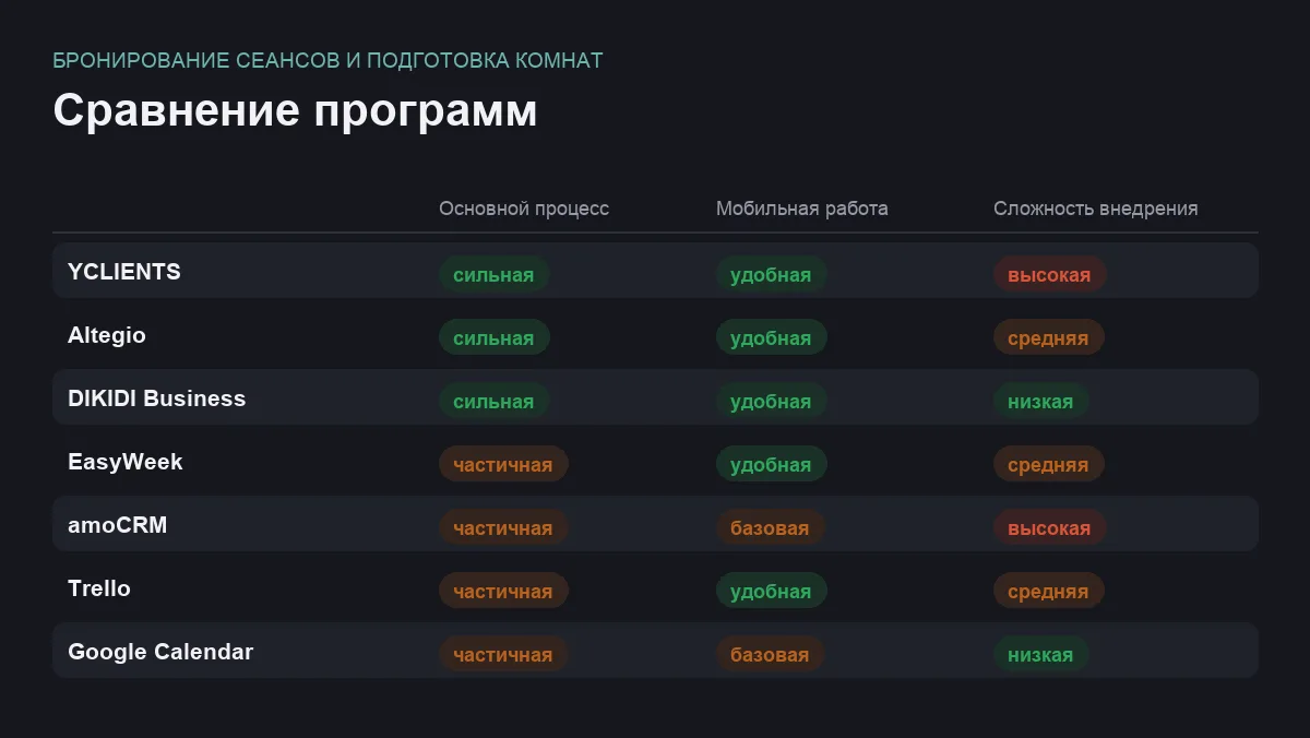 Матрица сравнения программ для задачи бронирование сеансов и подготовка комнат